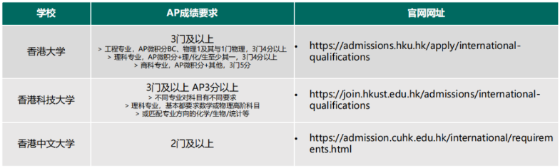 香港院校对AP成绩是否有要求？