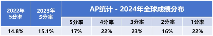 AP统计5分率