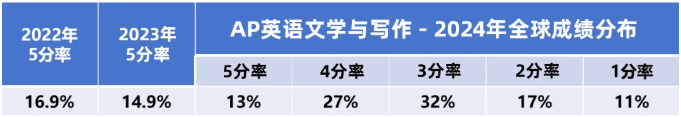 AP英语文学与写作5分率