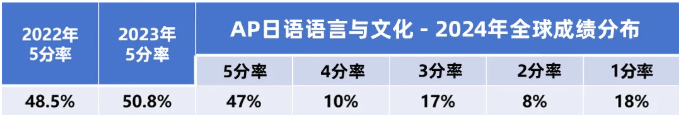 AP日语语言与文化5分率