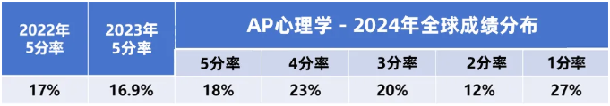 AP心理学5分率