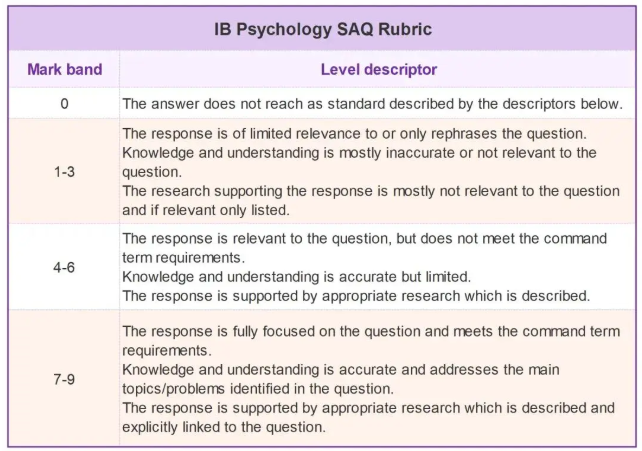 IB心理学SAQ评分标准