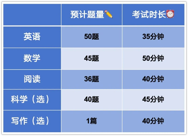 2025年ACT考试再改革！具体内容介绍！