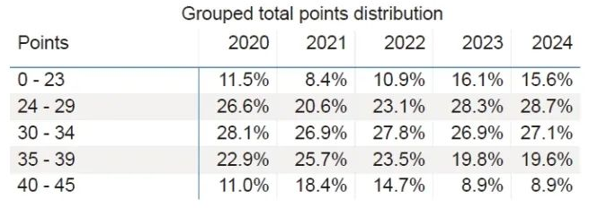 2020年到2024年IBDP各分数段成绩占比分布图