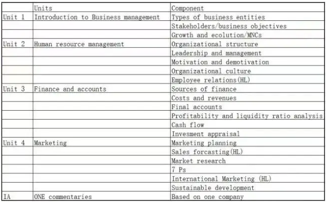 IB商管课程大纲