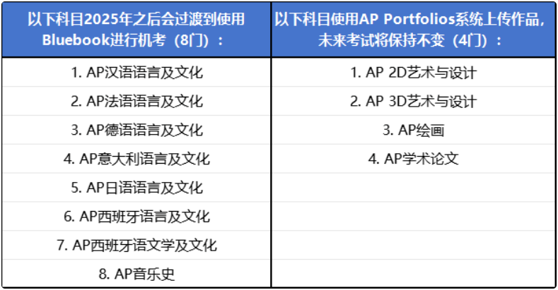 2025年AP主流科目全面机考，机考平台长什么样？