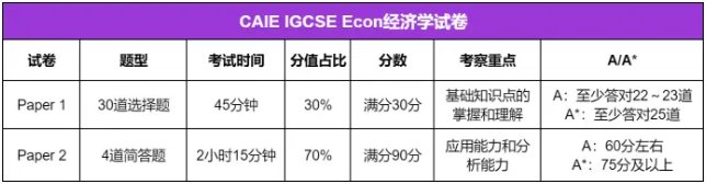 IGCSE经济考试