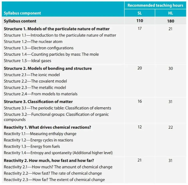 IB化学SL/HL课程内容及课时安排