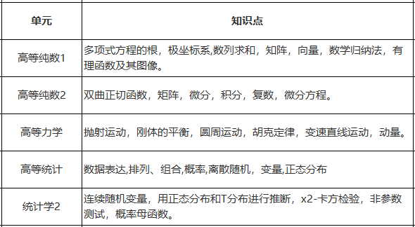 A-level进阶数学考试内容