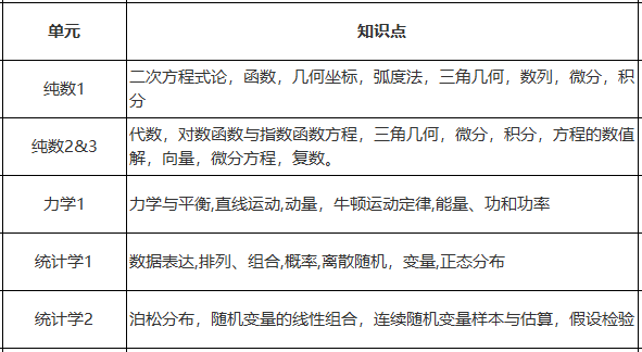 A-level基础数学考试内容