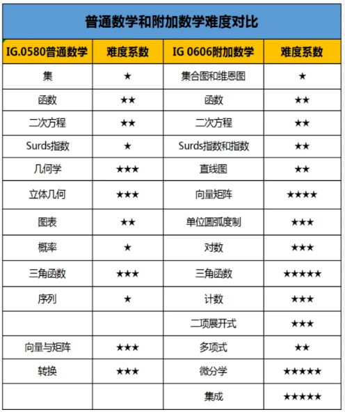 IGCSE数学0580和0606有什么区别？该如何选择？