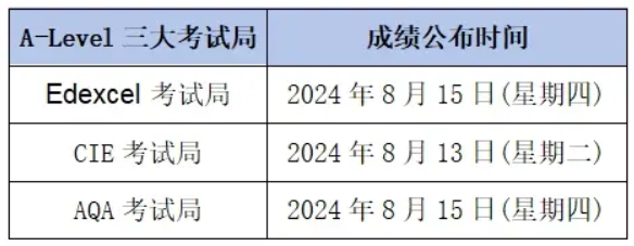 2024年A-level大考即将出分！担心不达标补救方案奉上！