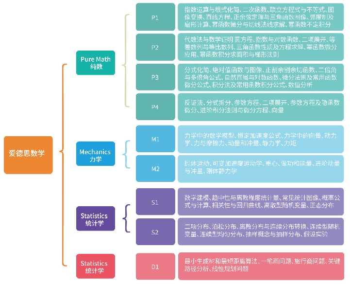 了解爱德思A-level数学，看这一篇就够了！