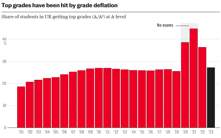 A-level压分A/A*率暴跌，英国大学降分录取！