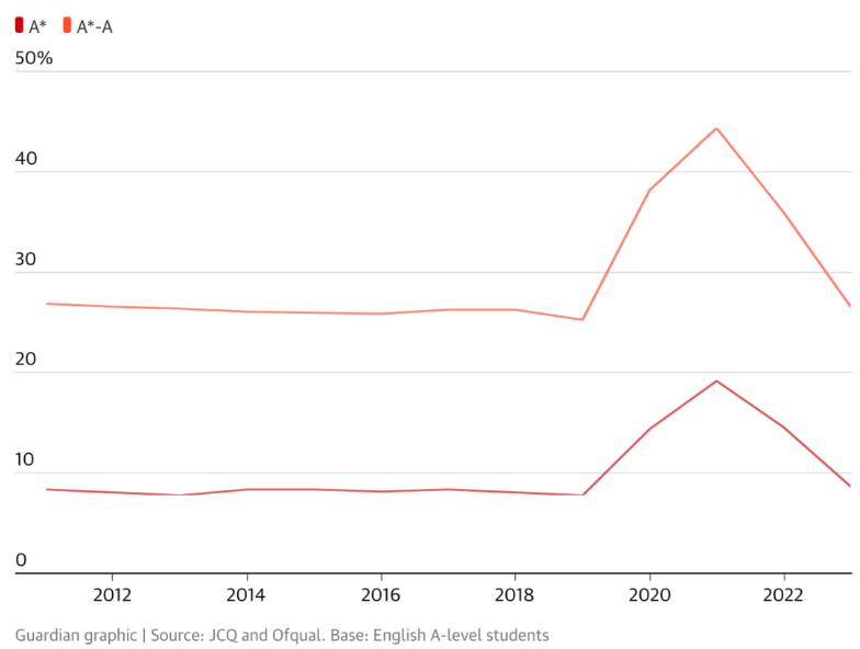 A-level压分A/A*率暴跌，英国大学降分录取！
