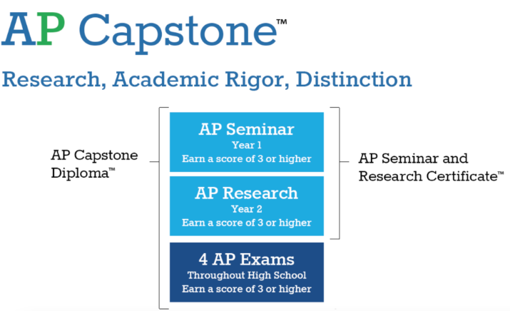 AP Seminar和AP Research是什么？