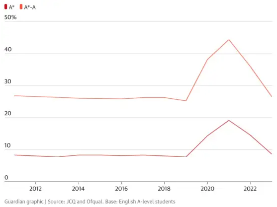 A-level压分A*率骤降，申请难度升级！