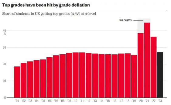 A-level压分A*率骤降，申请难度升级！