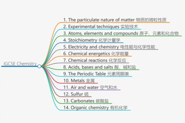 IGCSE化学旧纲