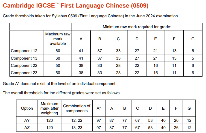 igcse中文作为一语言0509分数线