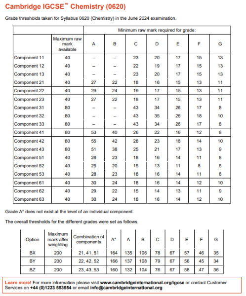 igcse化学0620分数线
