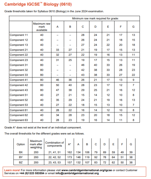 igcse生物0610分数线
