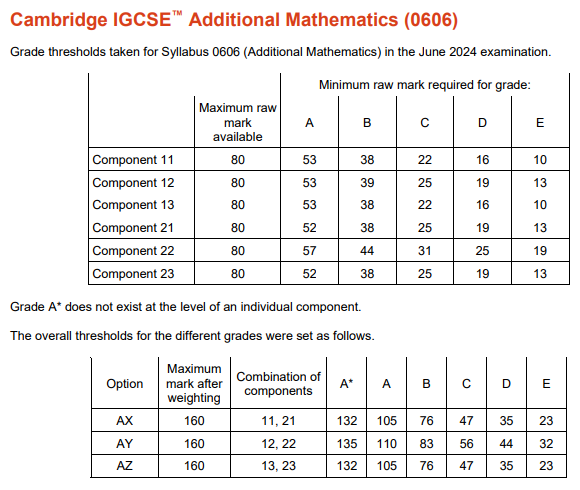 igcse附加数学0606分数线