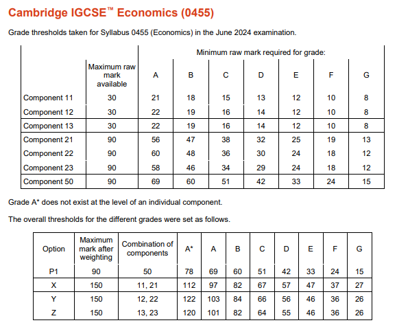 igcse经济0455分数线