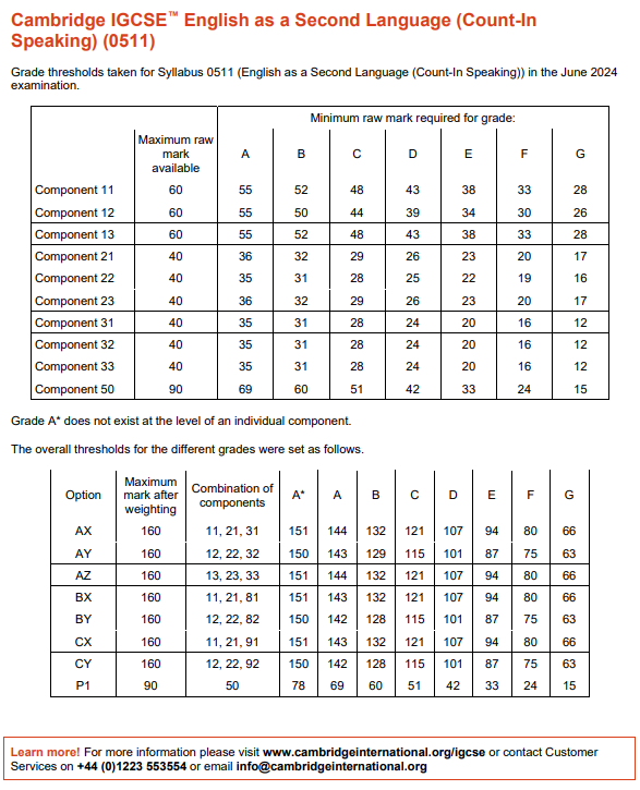 igcse英语作为第二语言（0511）分数线