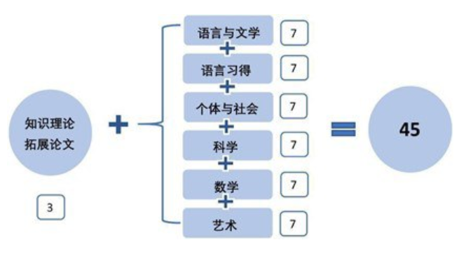 IB课程如何计算分数？评分机制一文详解！