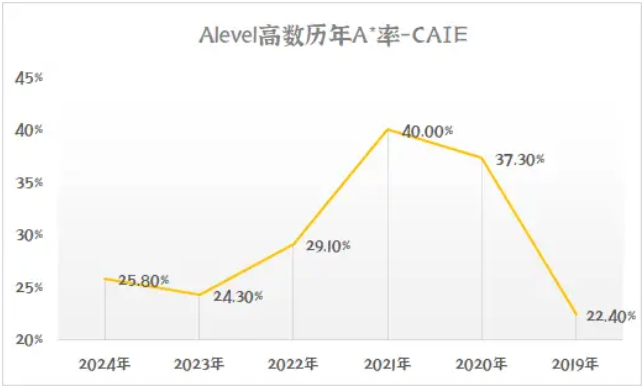 A-level高数A*率