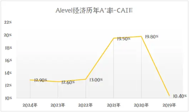 A-level经济学A*率