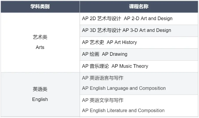 AP选科超全指南，新学期轻松选课不迷茫！