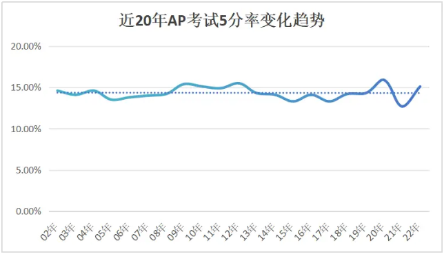 AP选科超全指南，新学期轻松选课不迷茫！