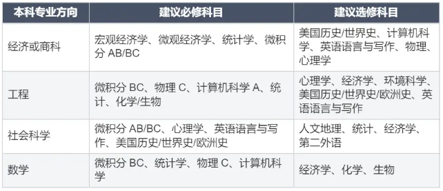 AP选科超全指南，新学期轻松选课不迷茫！