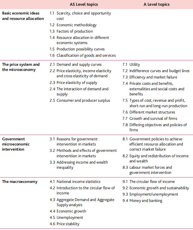 A-level经济学考试大纲