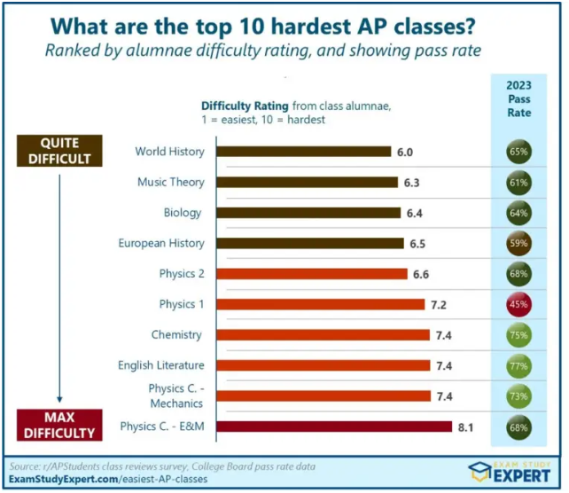 2024年AP科目难度排名！选课前必看！
