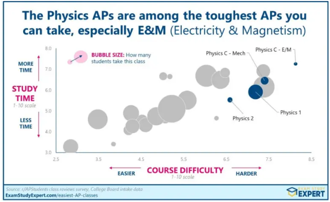 2024年AP科目难度排名！选课前必看！