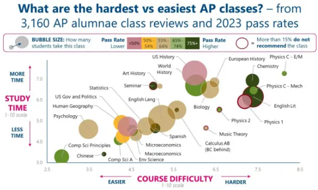 2024年AP科目难度排名！选课前必看！