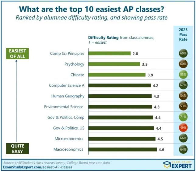 2024年AP科目难度排名！选课前必看！