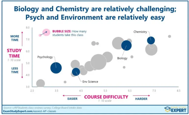 2024年AP科目难度排名！选课前必看！