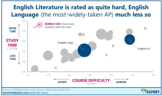2024年AP科目难度排名！选课前必看！