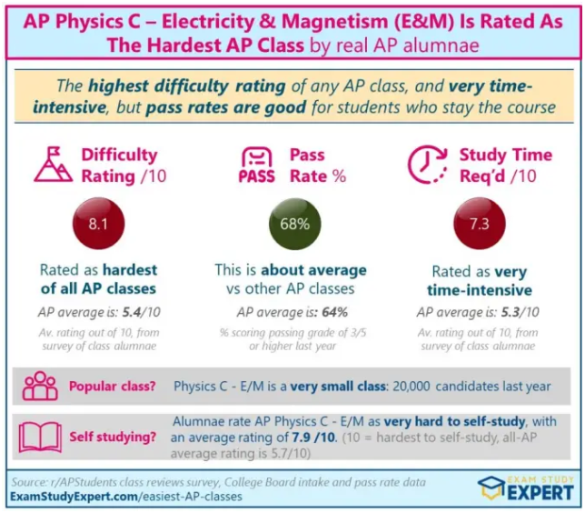 2024年AP科目难度排名！选课前必看！