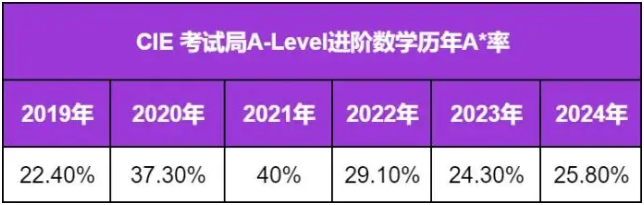 CIE考试局A-Level进阶数学历年A*率