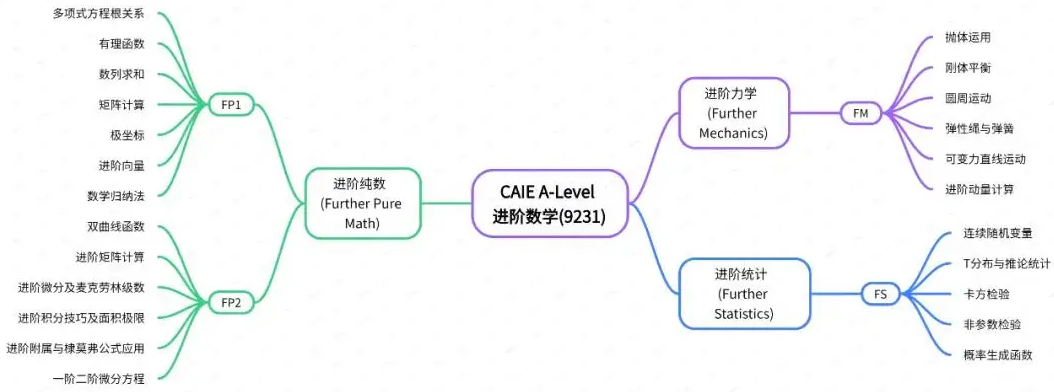 A-level进阶数学（9231）学习内容