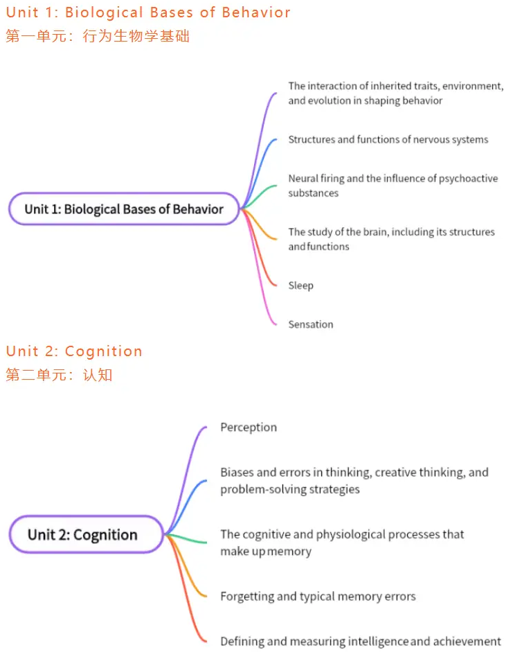 AP心理学考察内容变化  01