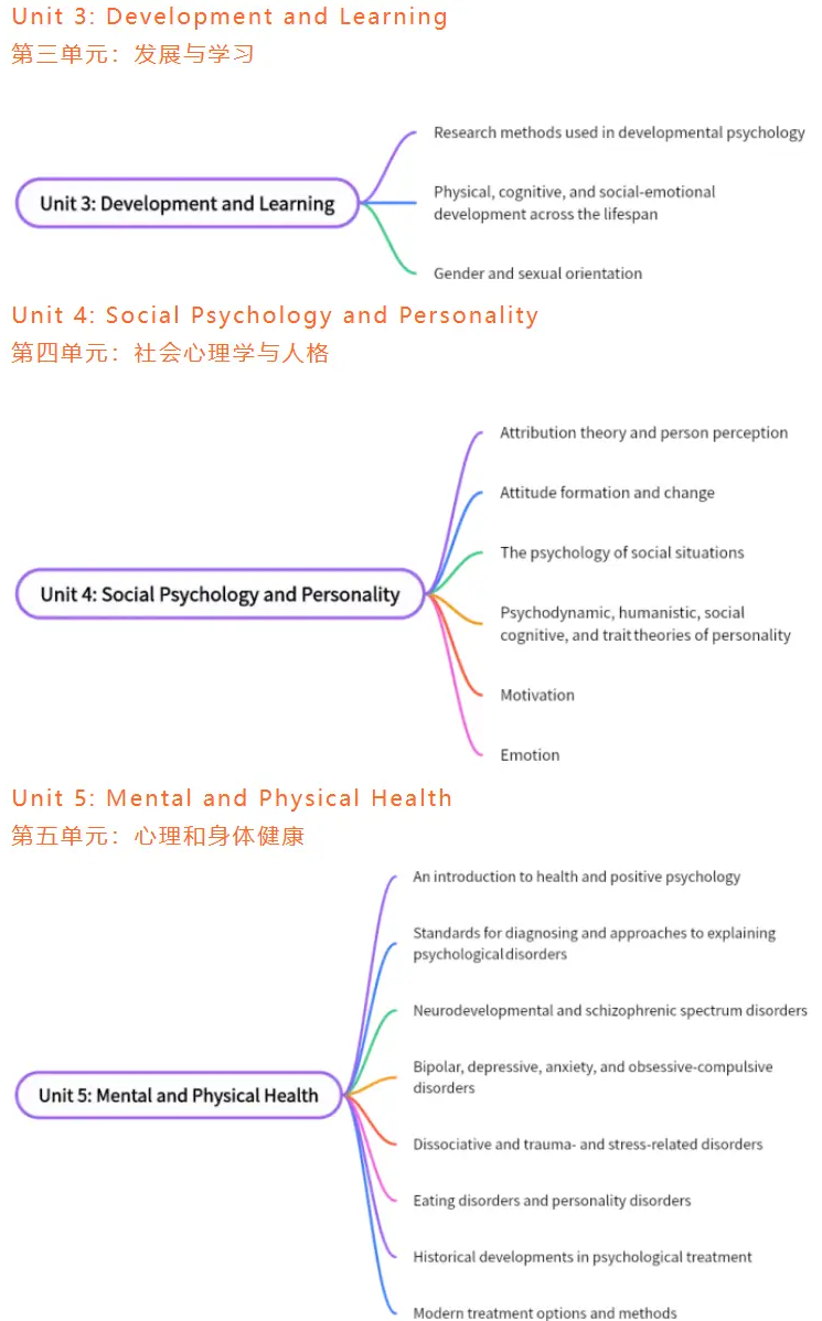 AP心理学考察内容变化  01