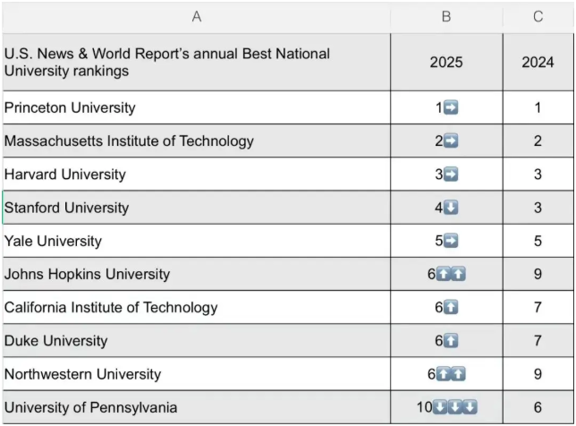 US.News发布25年全美大学排名！速看！