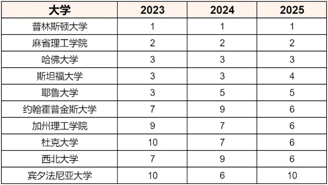 US.News发布25年全美大学排名！速看！