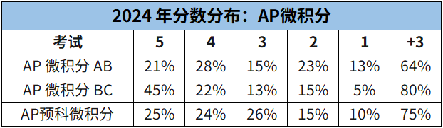 Pre/AB/BC五分率对比